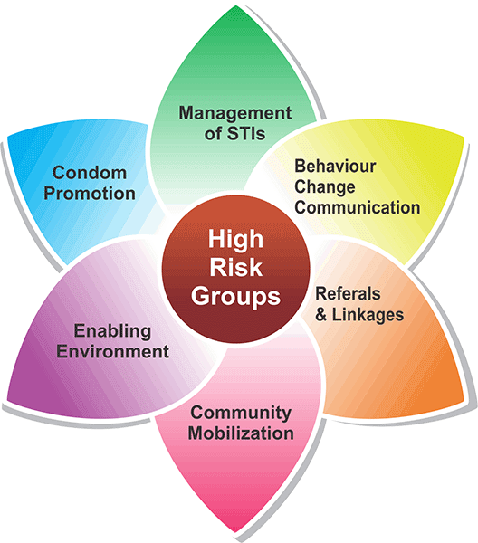 High risk group